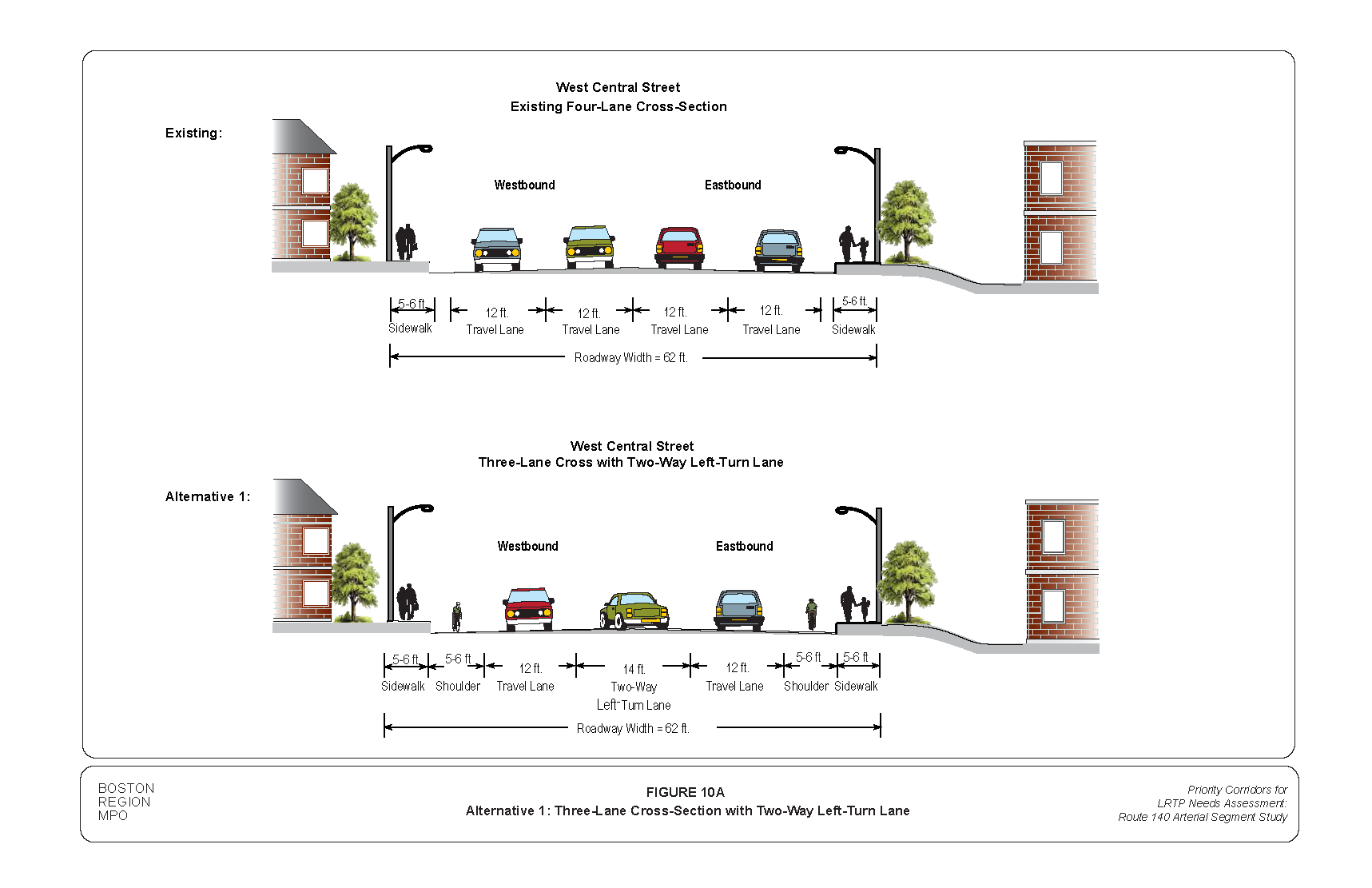 FIGURE 10A: Alternative 1: Three-Lane Cross-Section with Two-Way Left-Turn Lane. Computer-drawn roadway cross-section that portrays MPO staff “Improvement Alternative 1,” which recommends reconfiguring West Central Street into a three-lane cross-section with two-way left-turn lane.